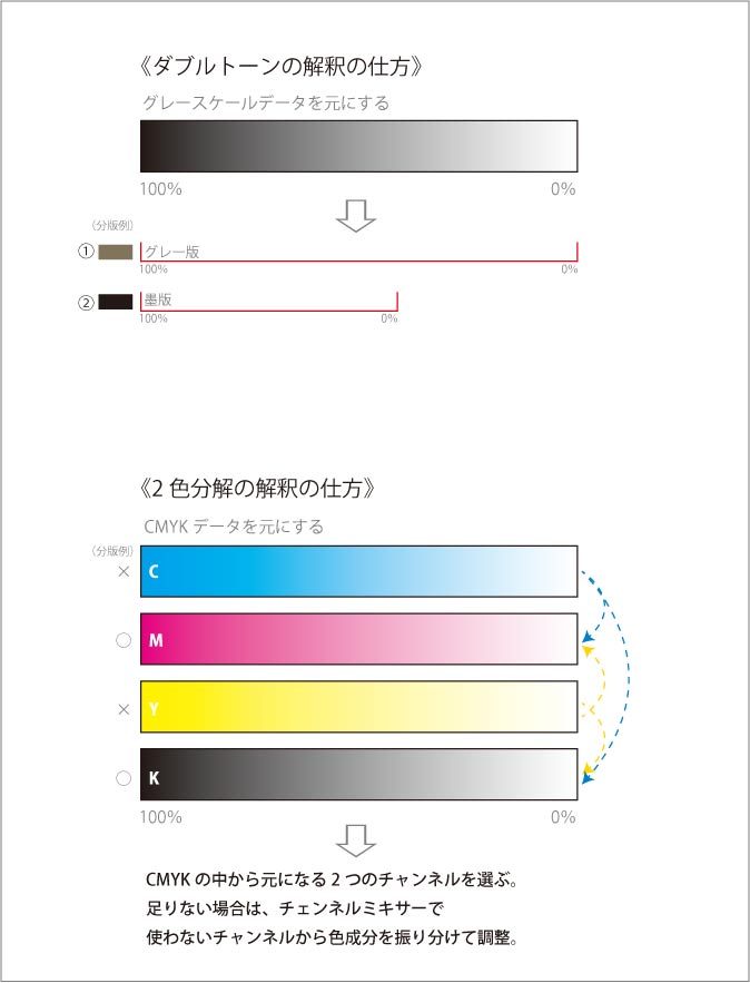 ダブルトーン2色分解解説