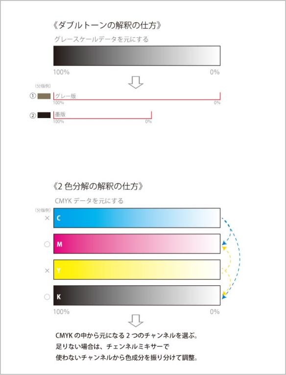 ダブルトーン2色分解解説